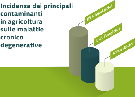 rapporto malattie agricoltura - Arca bio